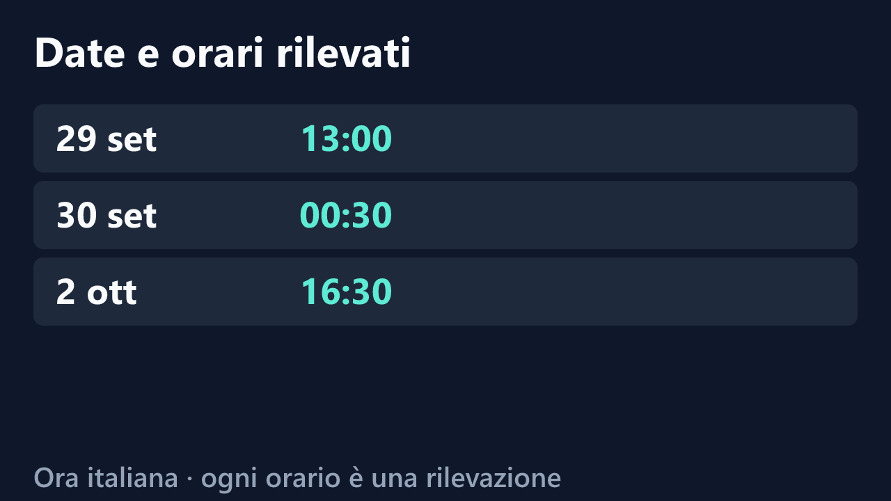 Date e orari delle rilevazioni di Valvolpe, in ora italiana. Elenco completo nel testo.