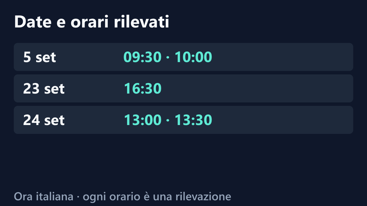 Date e orari delle rilevazioni di VeronicaMisi, in ora italiana. Elenco completo nel testo.