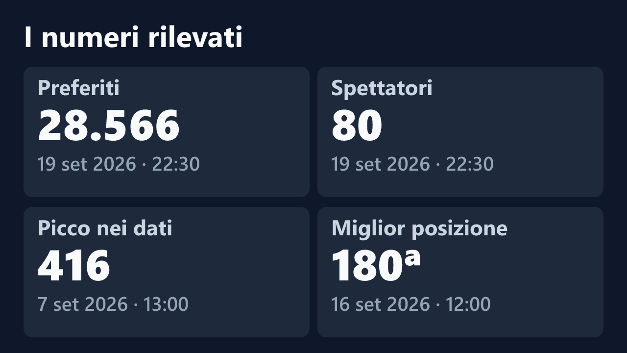 Preferiti, spettatori, picco e miglior posizione rilevati per VeronicaZule, con le date dei valori.