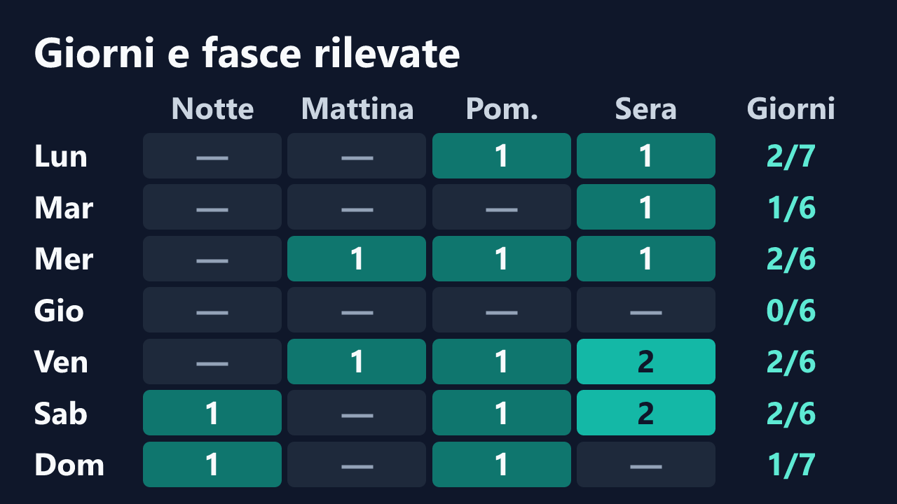 Rilevazioni di VeronicaZule per giorno della settimana e fascia oraria, in ora italiana. Dettagli nella tabella seguente.
