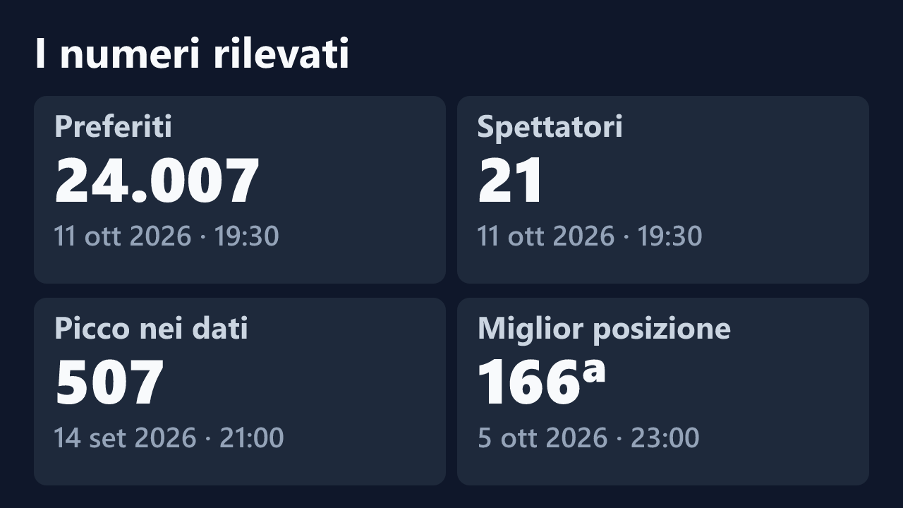 Preferiti, spettatori, picco e miglior posizione rilevati per Viola43, con le date dei valori.