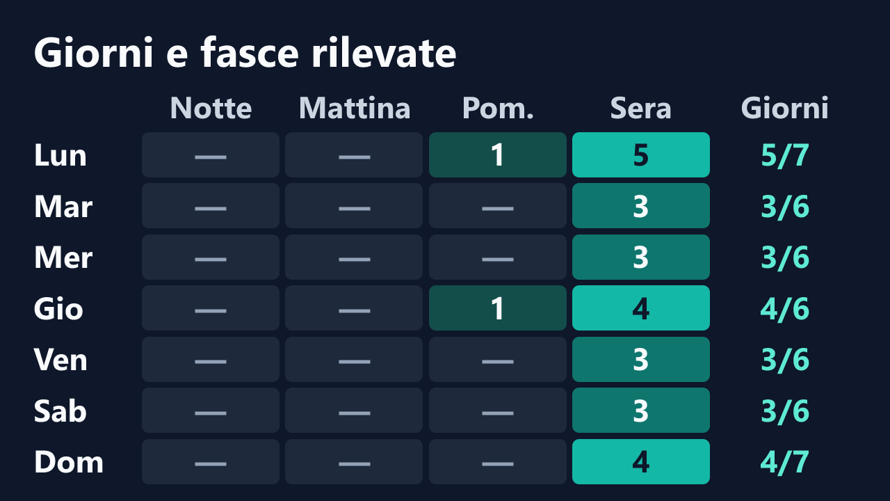 Rilevazioni di Viola43 per giorno della settimana e fascia oraria, in ora italiana. Dettagli nella tabella seguente.