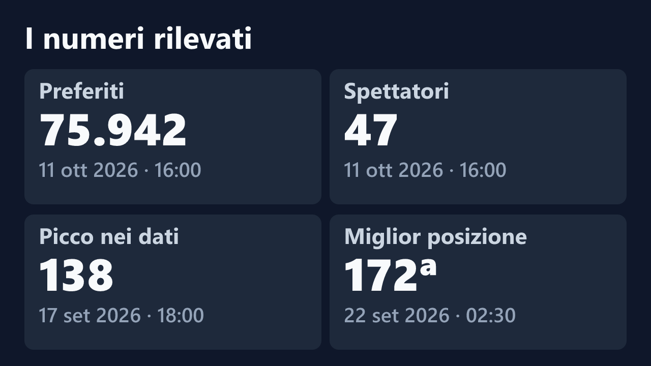 Preferiti, spettatori, picco e miglior posizione rilevati per Wet-Pussycat, con le date dei valori.