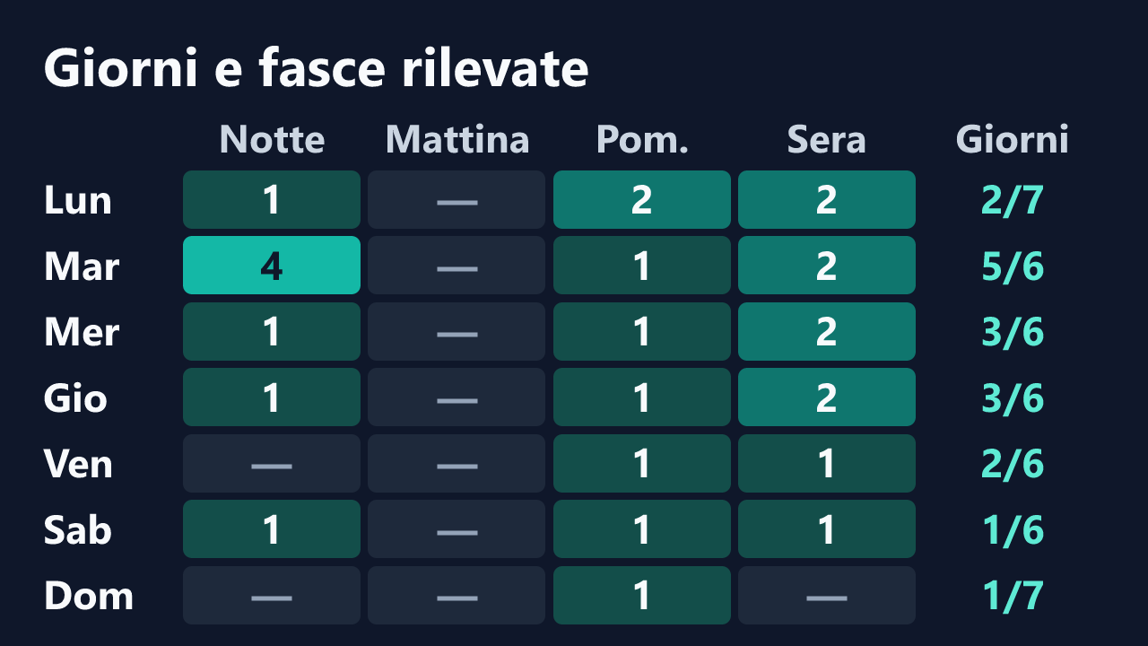 Rilevazioni di Wet-Pussycat per giorno della settimana e fascia oraria, in ora italiana. Dettagli nella tabella seguente.