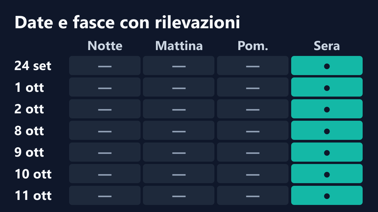 Date e fasce orarie con rilevazioni di WifelyViper, in ora italiana. Dettagli nella tabella seguente.