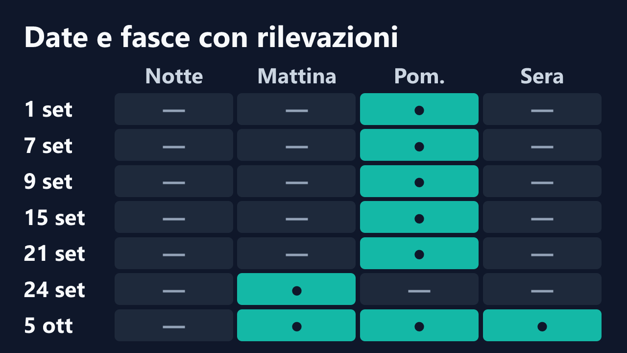 Date e fasce orarie con rilevazioni di YourSlutQueen, in ora italiana. Dettagli nella tabella seguente.