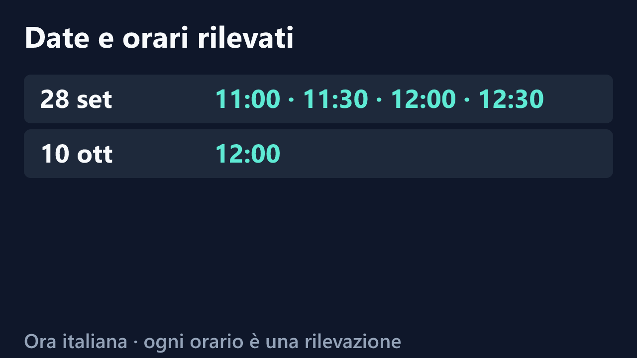 Date e orari delle rilevazioni di Yujo24, in ora italiana. Elenco completo nel testo.