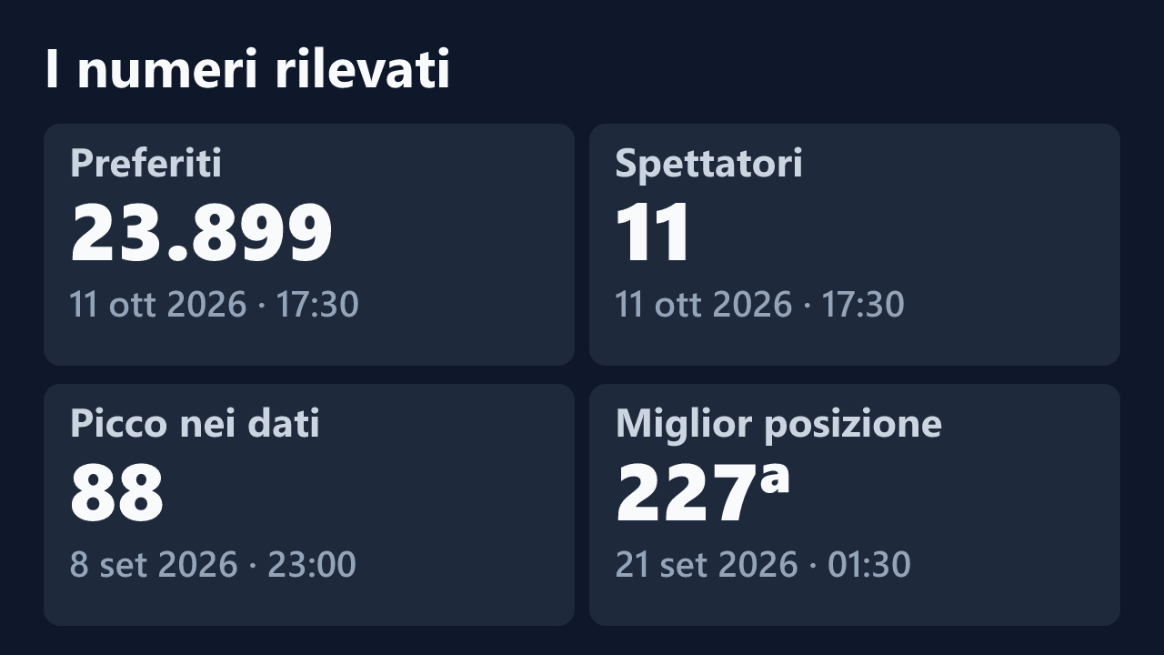 Preferiti, spettatori, picco e miglior posizione rilevati per YumekoSan, con le date dei valori.