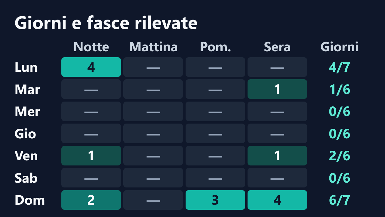 Rilevazioni di YumekoSan per giorno della settimana e fascia oraria, in ora italiana. Dettagli nella tabella seguente.
