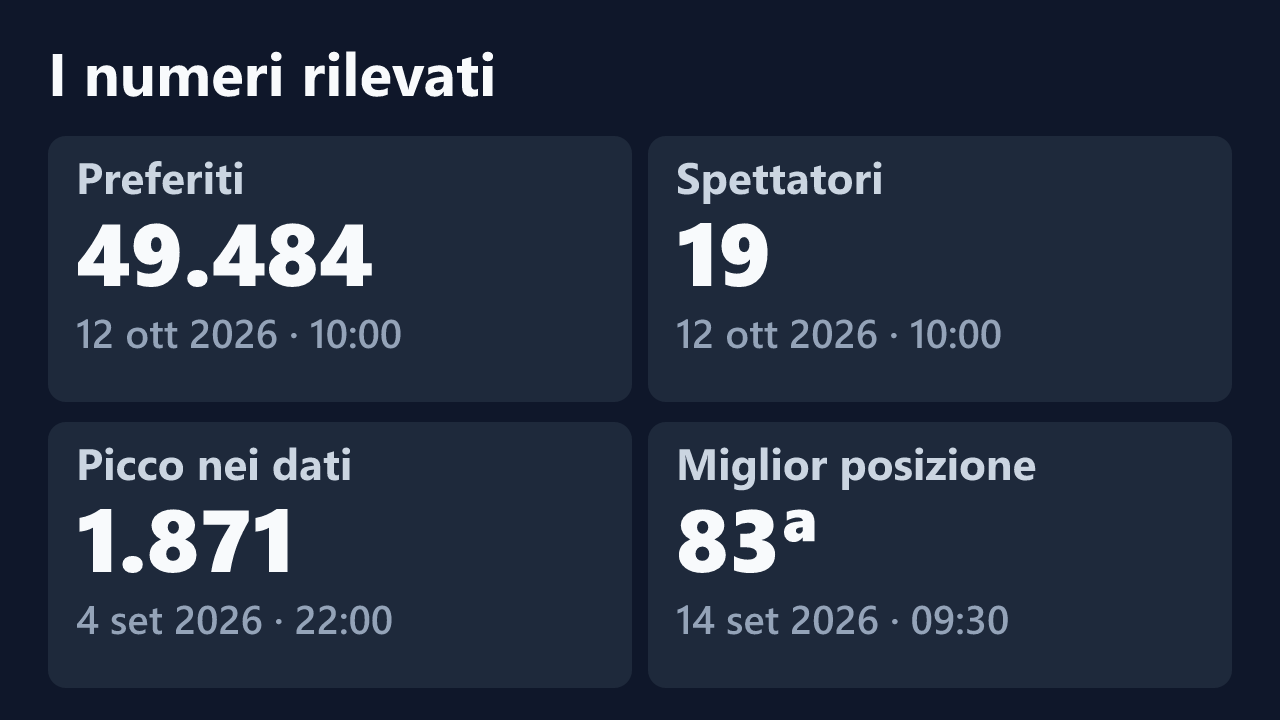 Preferiti, spettatori, picco e miglior posizione rilevati per YumiLux, con le date dei valori.