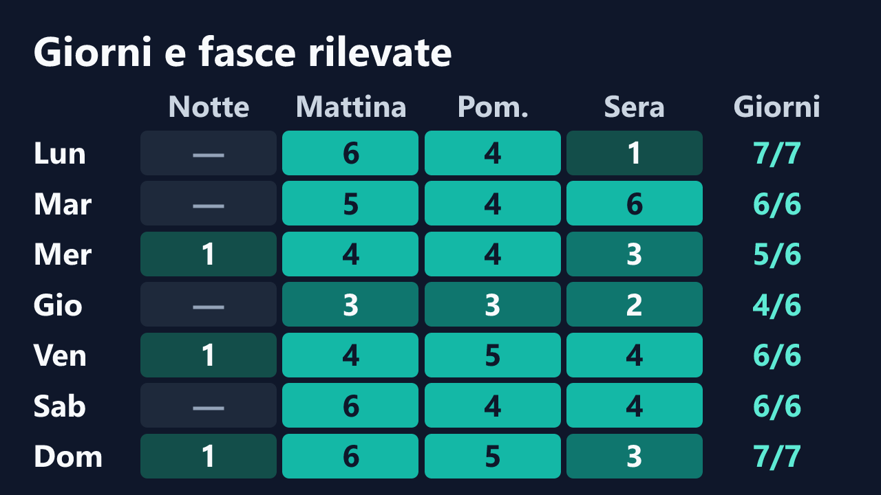 Rilevazioni di YumiLux per giorno della settimana e fascia oraria, in ora italiana. Dettagli nella tabella seguente.