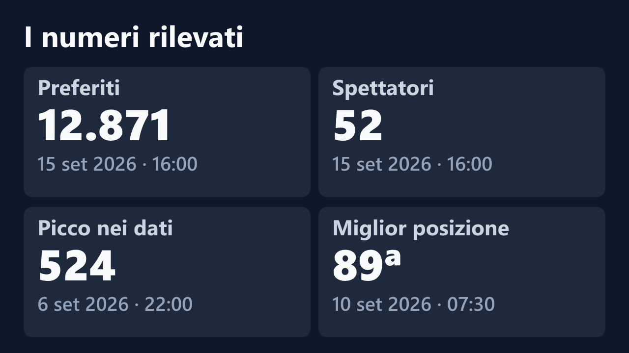 Preferiti, spettatori, picco e miglior posizione rilevati per Zingara83, con le date dei valori.