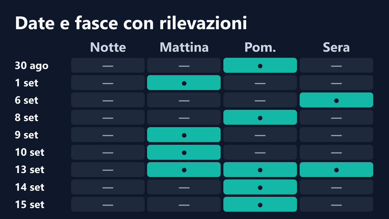 Date e fasce orarie con rilevazioni di Zingara83, in ora italiana. Dettagli nella tabella seguente.
