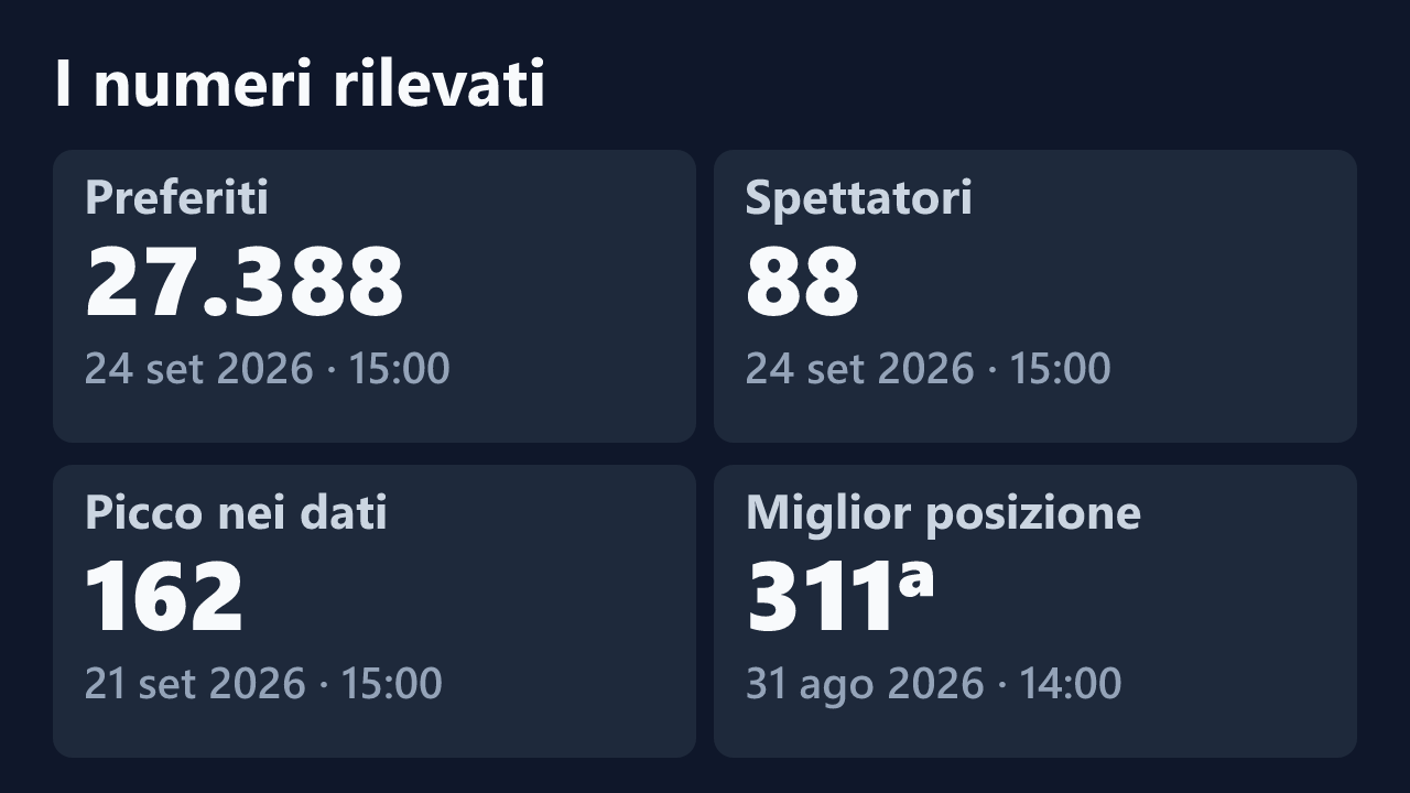 Preferiti, spettatori, picco e miglior posizione rilevati per __Nina, con le date dei valori.