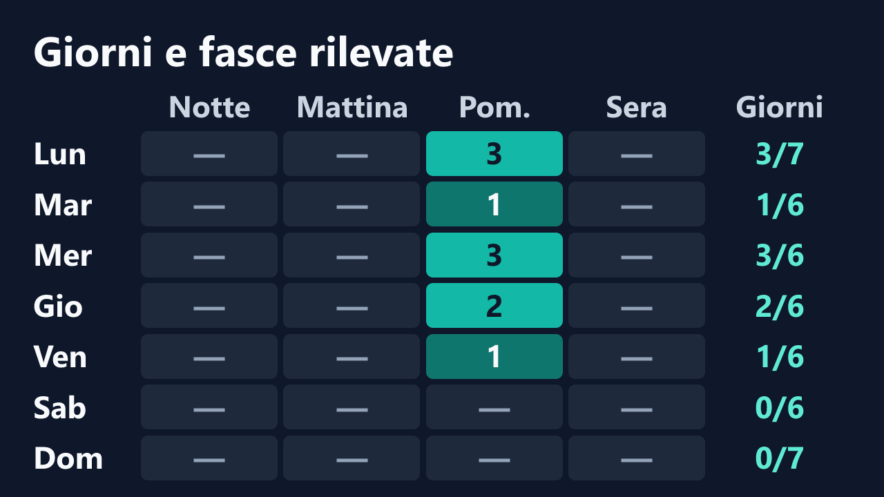 Rilevazioni di __Nina per giorno della settimana e fascia oraria, in ora italiana. Dettagli nella tabella seguente.