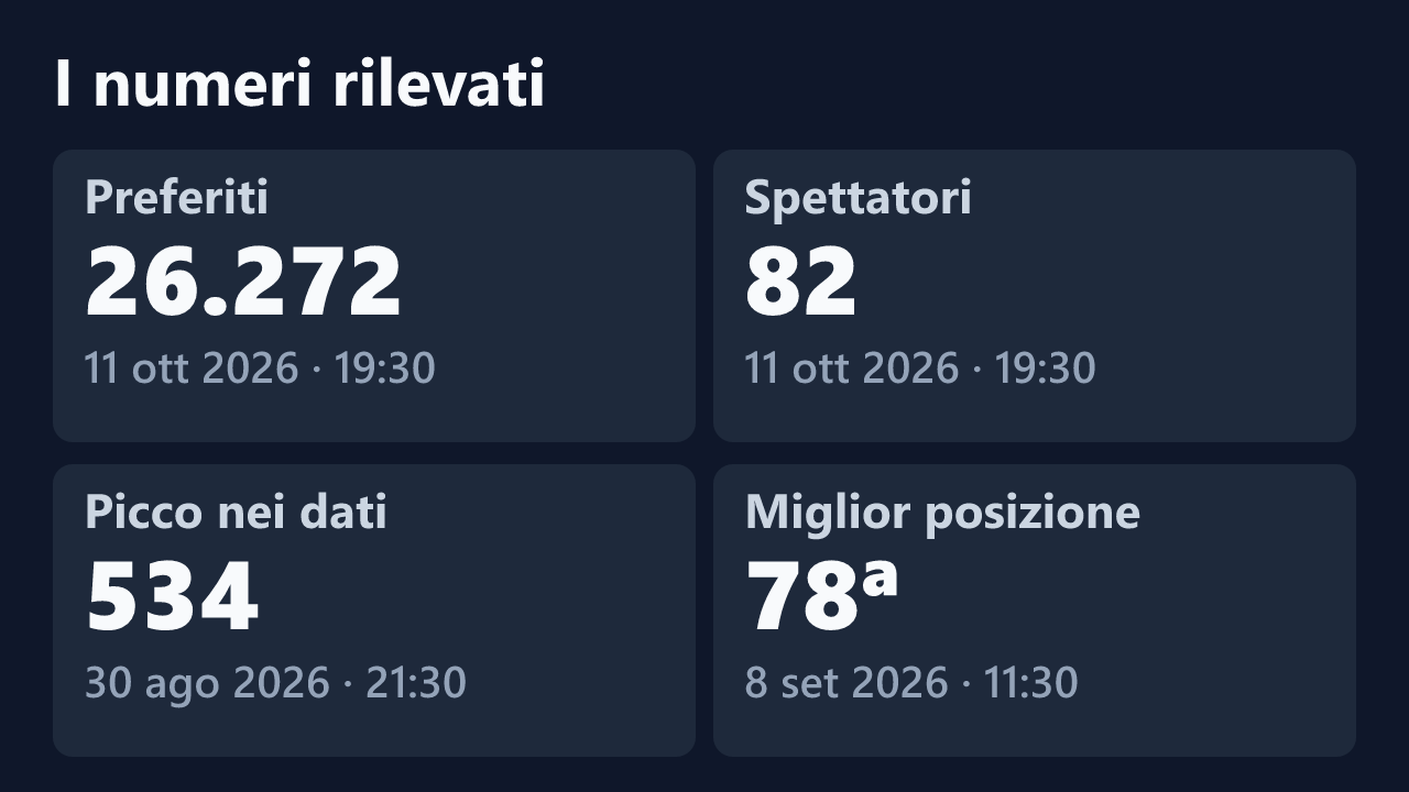 Preferiti, spettatori, picco e miglior posizione rilevati per _foxygirl_, con le date dei valori.