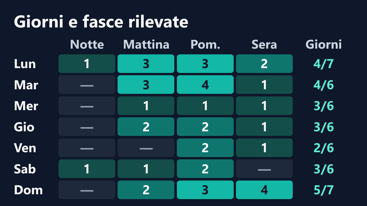 Rilevazioni di _foxygirl_ per giorno della settimana e fascia oraria, in ora italiana. Dettagli nella tabella seguente.