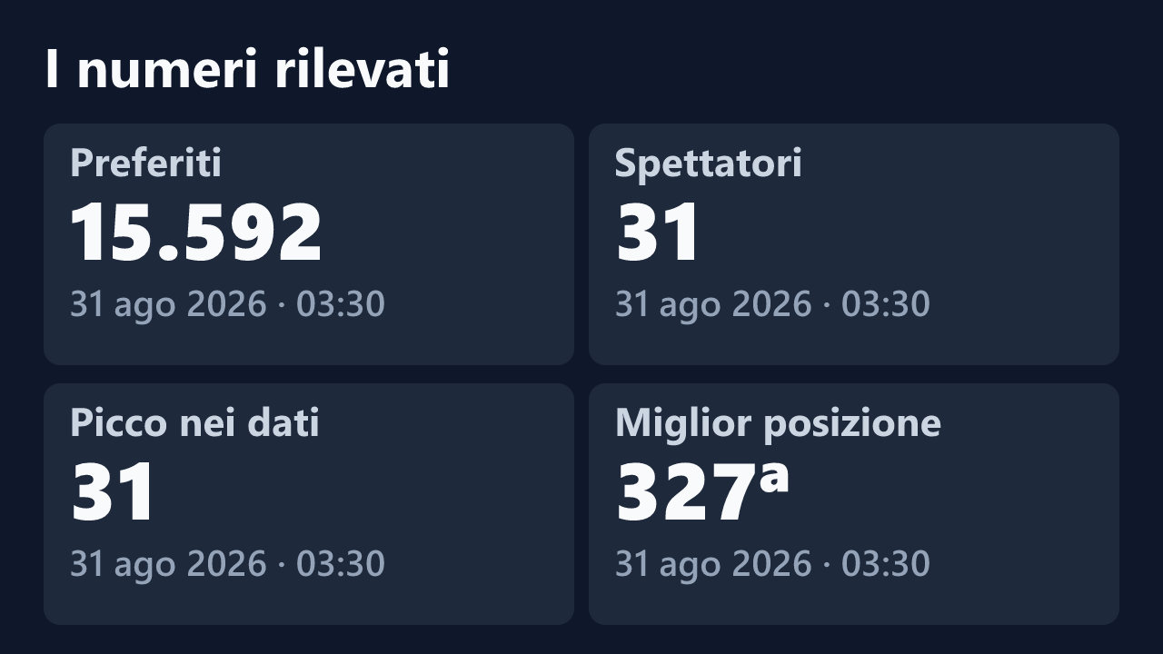 Preferiti, spettatori, picco e miglior posizione rilevati per _sexyBLONDE46_, con le date dei valori.