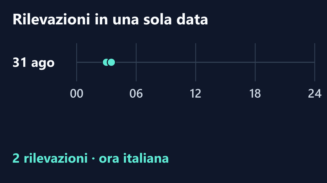 Rilevazioni di _sexyBLONDE46_ in una sola data, in ora italiana. Orari completi nel testo.