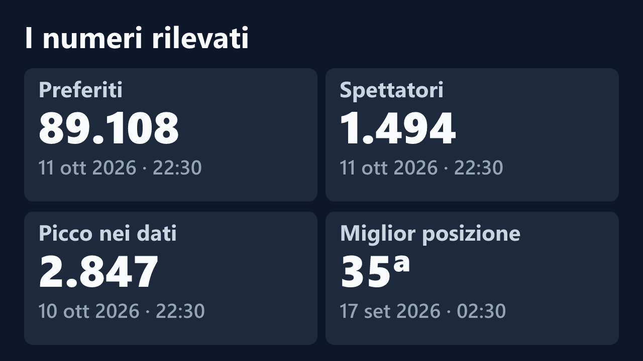 Preferiti, spettatori, picco e miglior posizione rilevati per alibi_room, con le date dei valori.