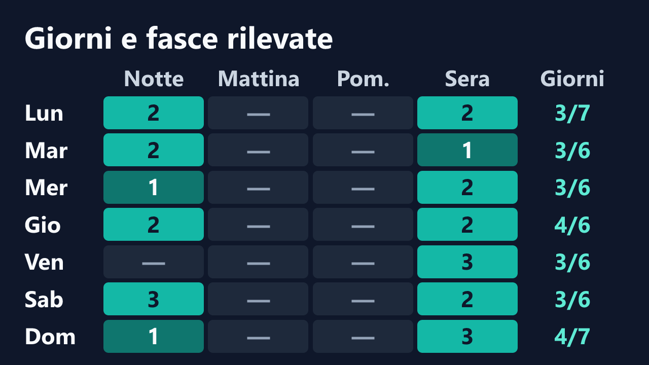 Rilevazioni di alibi_room per giorno della settimana e fascia oraria, in ora italiana. Dettagli nella tabella seguente.