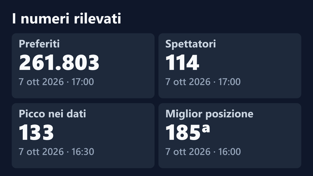 Preferiti, spettatori, picco e miglior posizione rilevati per allyson22andy, con le date dei valori.