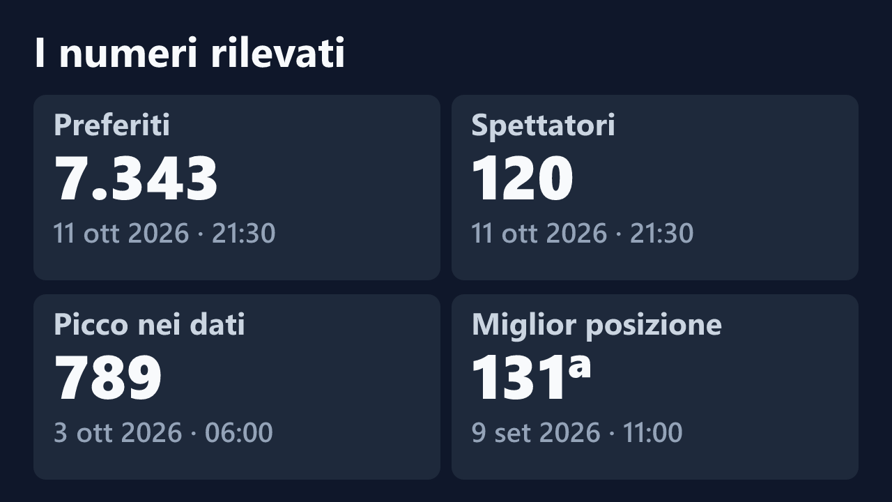 Preferiti, spettatori, picco e miglior posizione rilevati per antonella_524, con le date dei valori.
