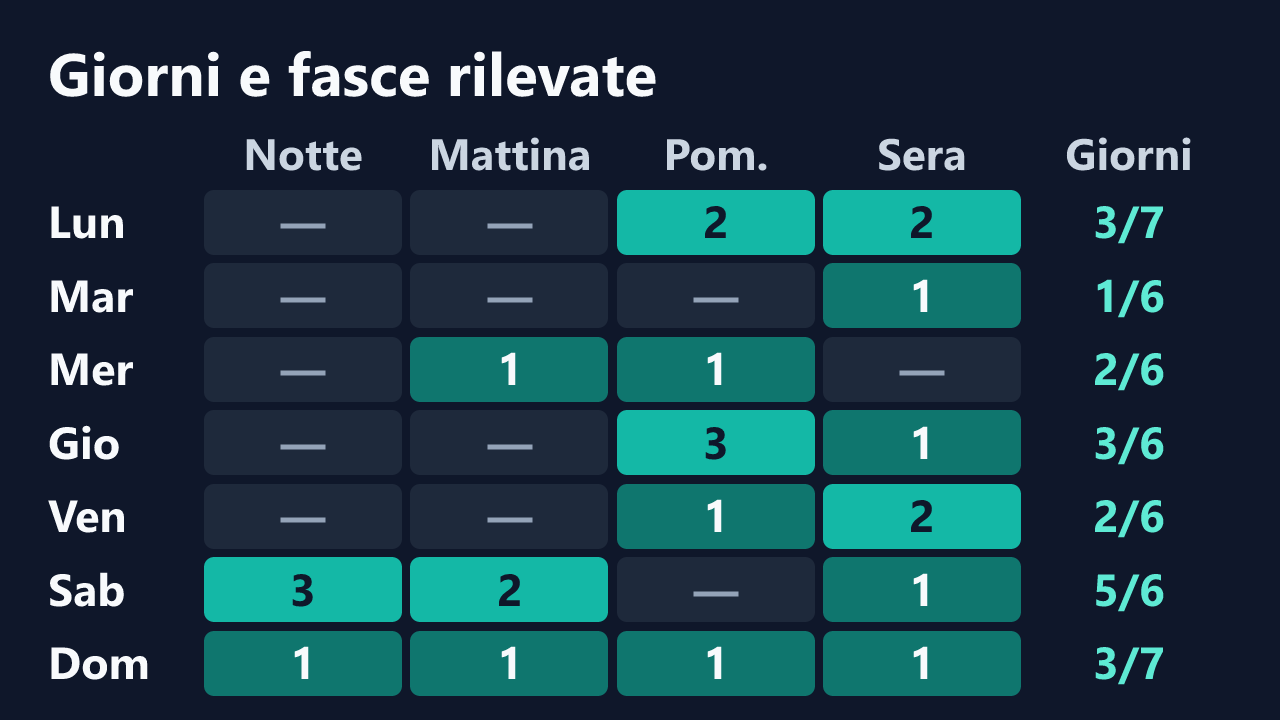 Rilevazioni di antonella_524 per giorno della settimana e fascia oraria, in ora italiana. Dettagli nella tabella seguente.