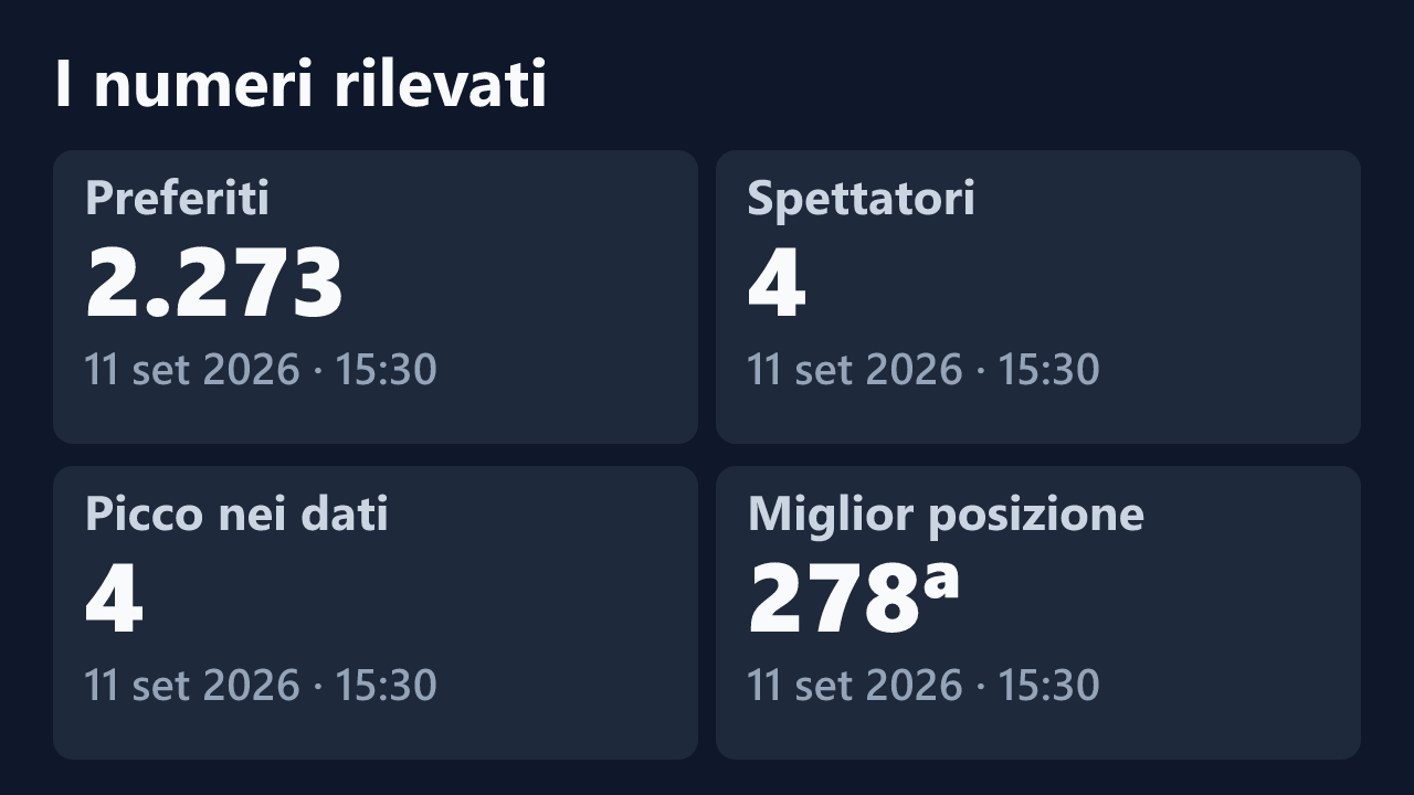 Preferiti, spettatori, picco e miglior posizione rilevati per axell58, con le date dei valori.