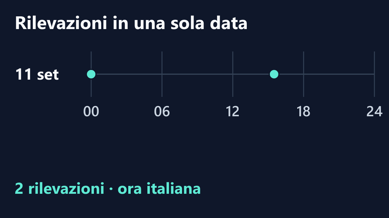 Rilevazioni di axell58 in una sola data, in ora italiana. Orari completi nel testo.