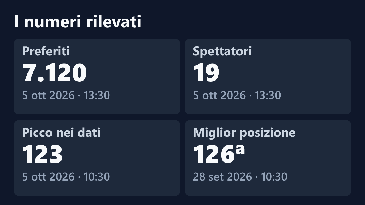 Preferiti, spettatori, picco e miglior posizione rilevati per babyarya_, con le date dei valori.
