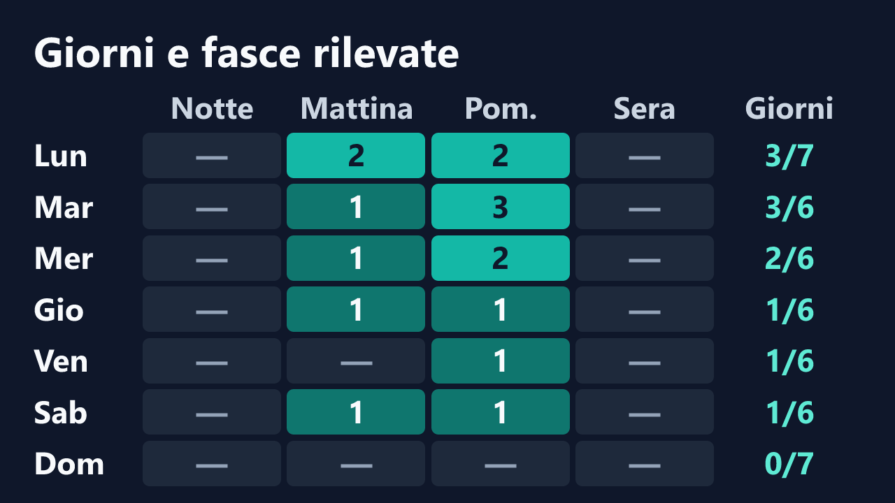 Rilevazioni di babyarya_ per giorno della settimana e fascia oraria, in ora italiana. Dettagli nella tabella seguente.