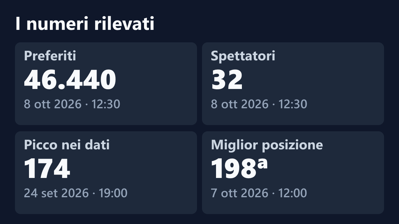Preferiti, spettatori, picco e miglior posizione rilevati per bambolina_sexy1985, con le date dei valori.