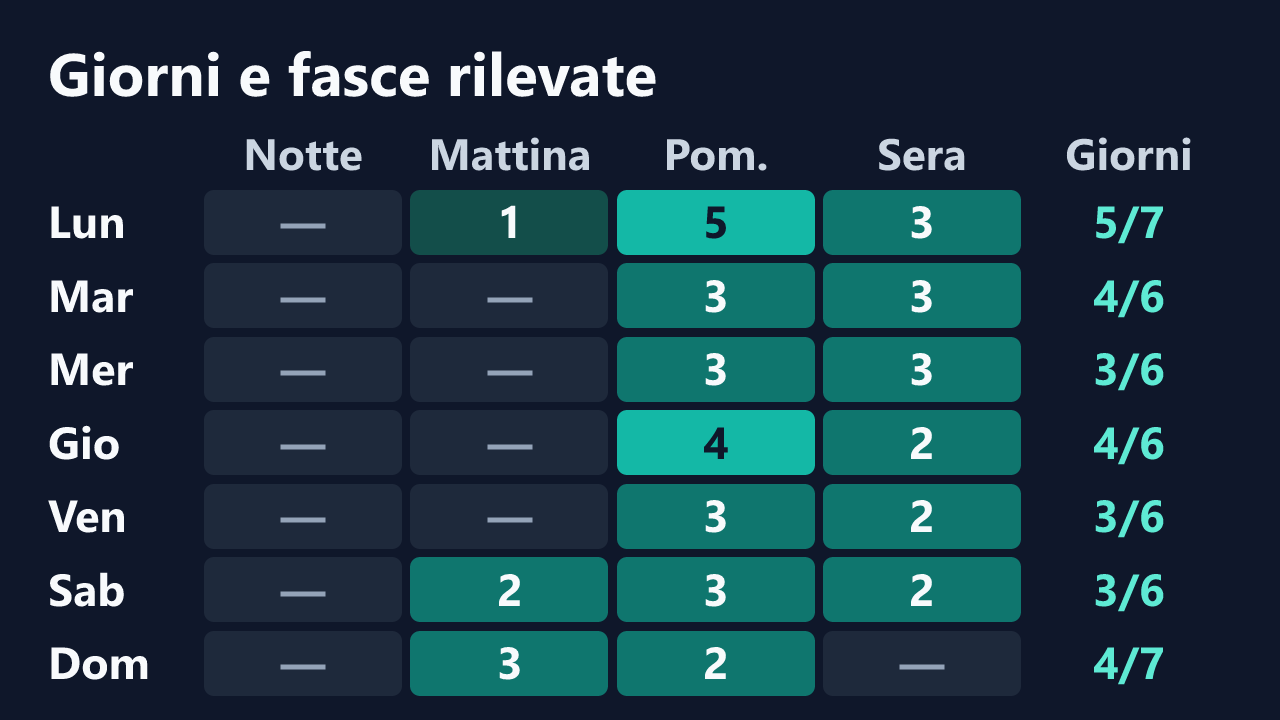 Rilevazioni di bambolina_sexy1985 per giorno della settimana e fascia oraria, in ora italiana. Dettagli nella tabella seguente.