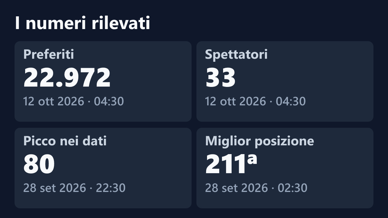 Preferiti, spettatori, picco e miglior posizione rilevati per bellad0nna, con le date dei valori.