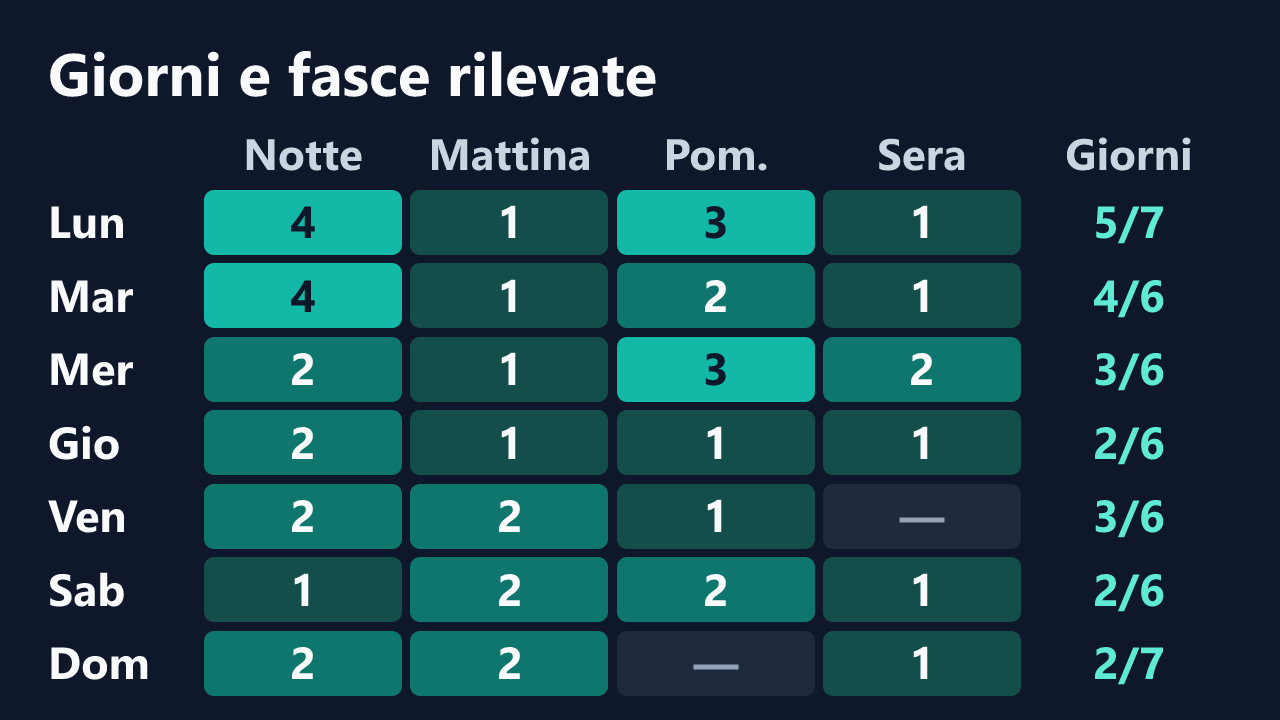 Rilevazioni di bellad0nna per giorno della settimana e fascia oraria, in ora italiana. Dettagli nella tabella seguente.