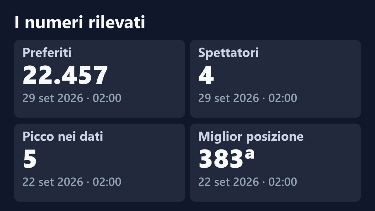 Preferiti, spettatori, picco e miglior posizione rilevati per biiancaricoo01, con le date dei valori.
