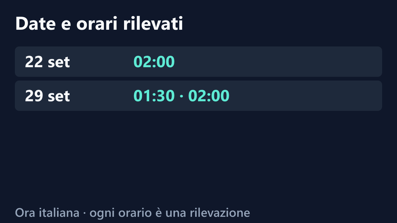 Date e orari delle rilevazioni di biiancaricoo01, in ora italiana. Elenco completo nel testo.