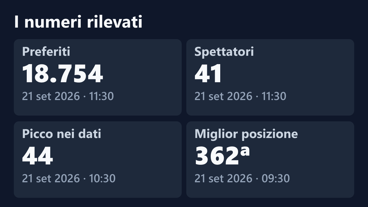 Preferiti, spettatori, picco e miglior posizione rilevati per biondasexyyy, con le date dei valori.