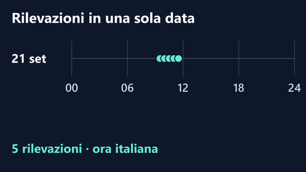 Rilevazioni di biondasexyyy in una sola data, in ora italiana. Orari completi nel testo.