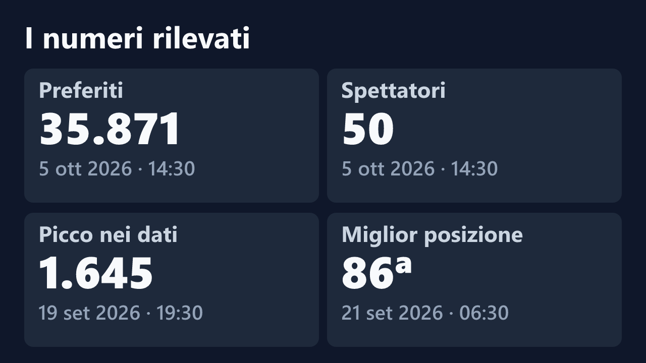 Preferiti, spettatori, picco e miglior posizione rilevati per blackladyhot, con le date dei valori.