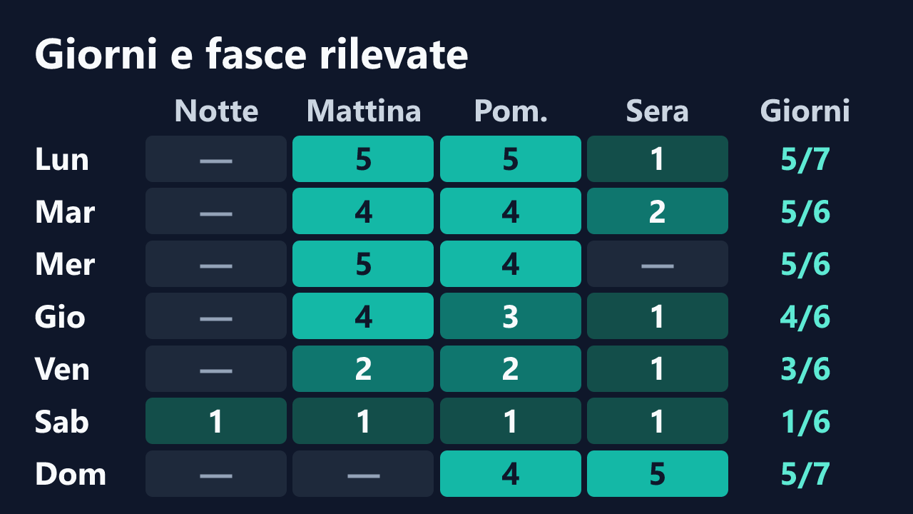 Rilevazioni di blackladyhot per giorno della settimana e fascia oraria, in ora italiana. Dettagli nella tabella seguente.