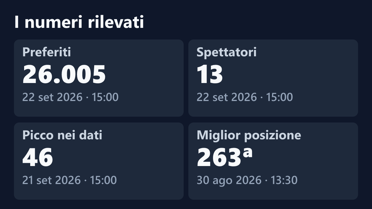 Preferiti, spettatori, picco e miglior posizione rilevati per bunnymilf1, con le date dei valori.
