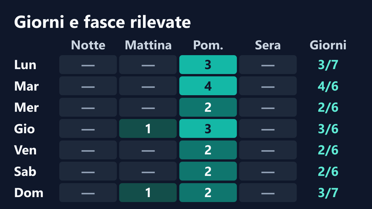 Rilevazioni di bunnymilf1 per giorno della settimana e fascia oraria, in ora italiana. Dettagli nella tabella seguente.
