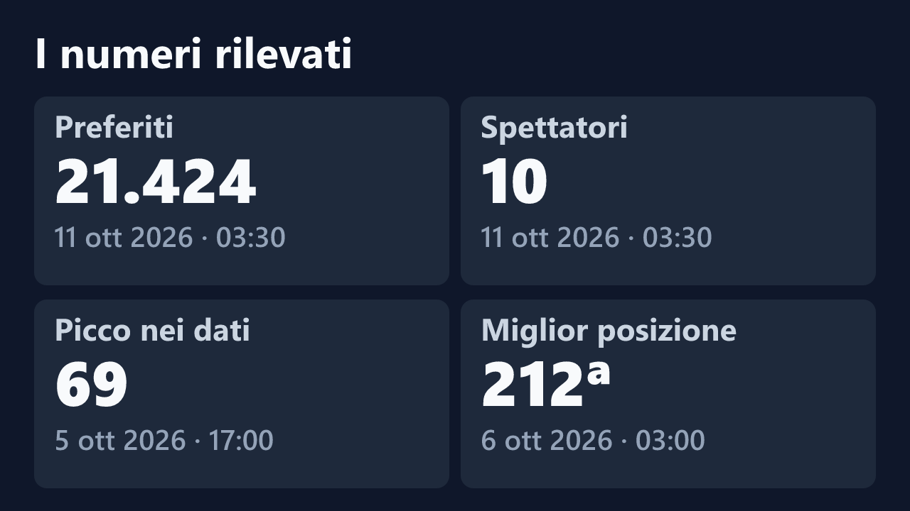 Preferiti, spettatori, picco e miglior posizione rilevati per charlyroseblossom, con le date dei valori.