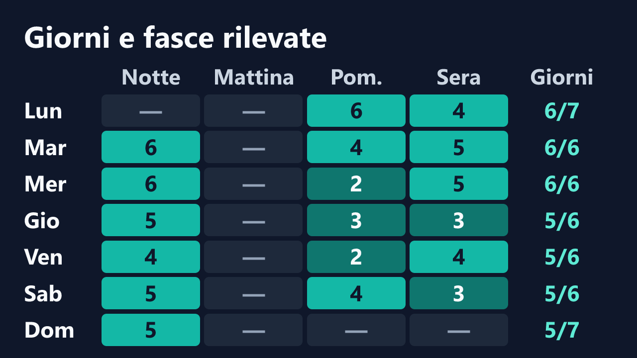 Rilevazioni di charlyroseblossom per giorno della settimana e fascia oraria, in ora italiana. Dettagli nella tabella seguente.
