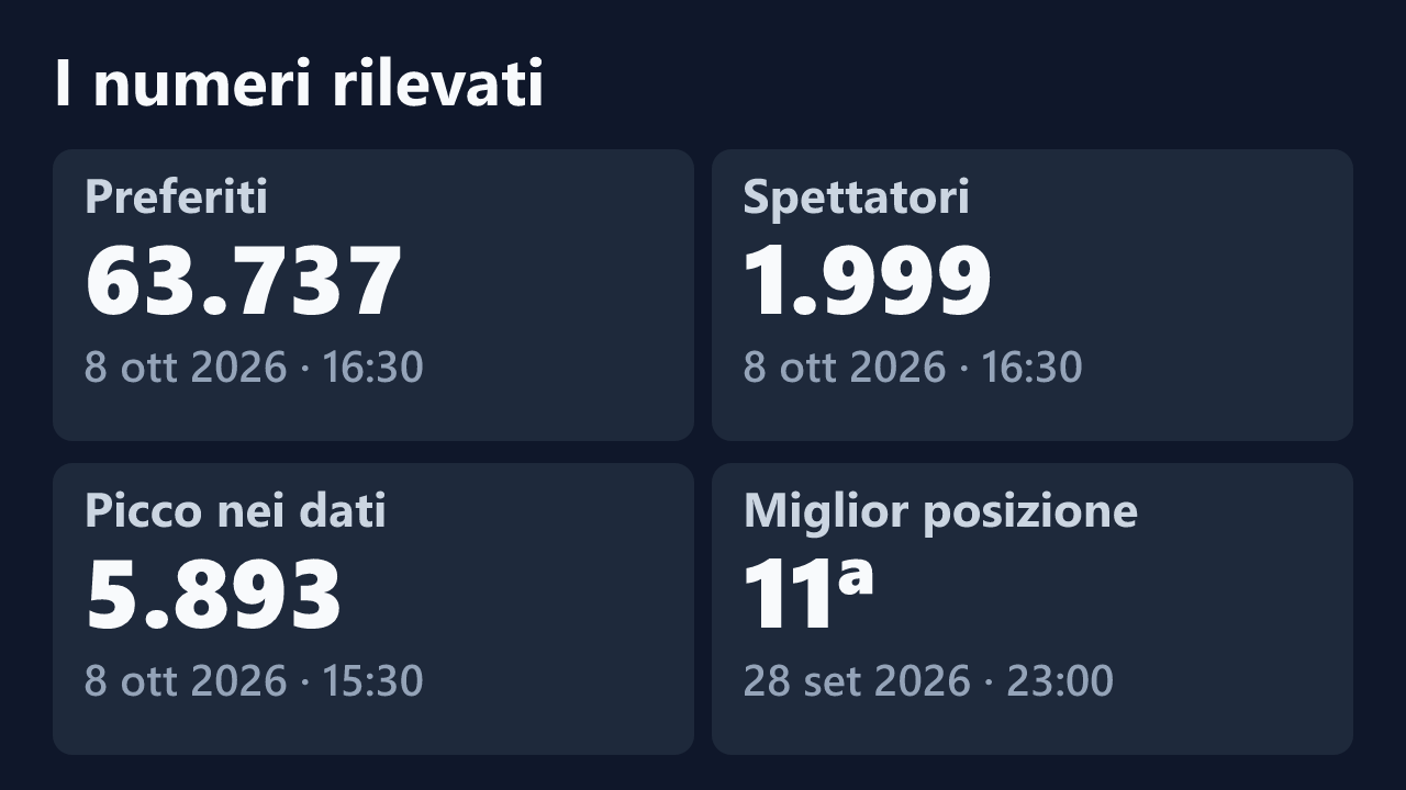 Preferiti, spettatori, picco e miglior posizione rilevati per cincinzia, con le date dei valori.