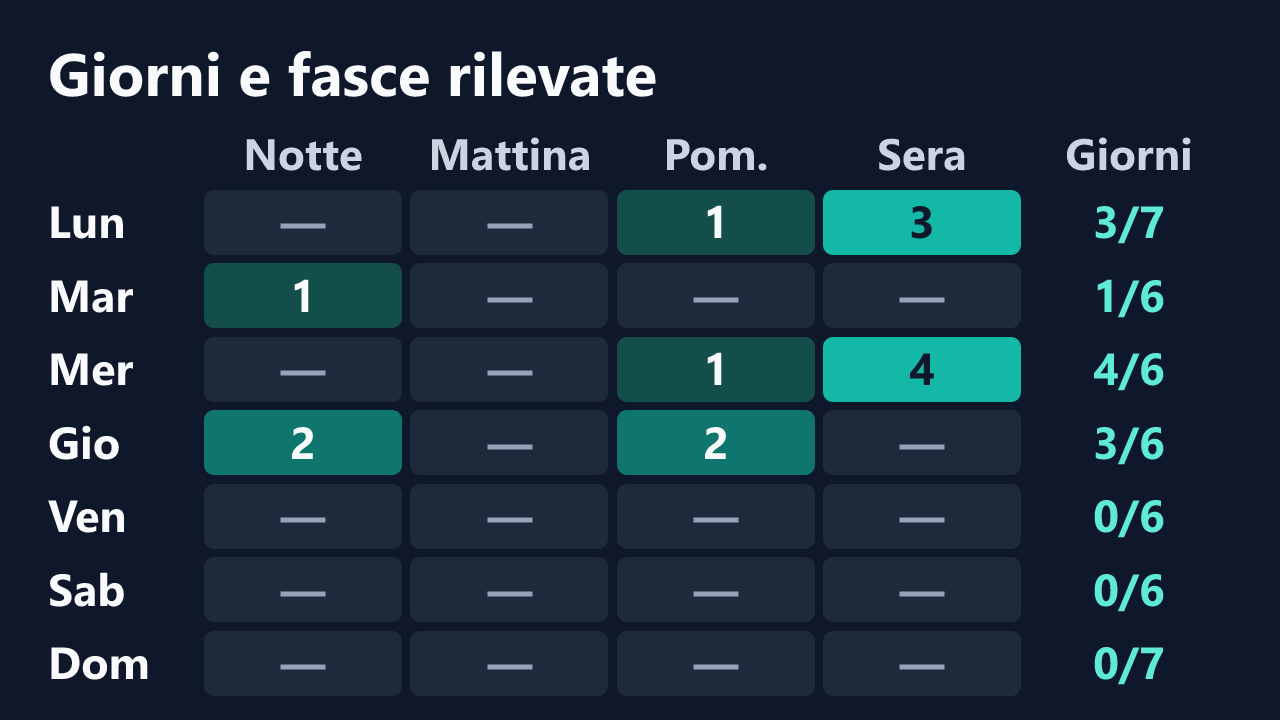 Rilevazioni di cincinzia per giorno della settimana e fascia oraria, in ora italiana. Dettagli nella tabella seguente.