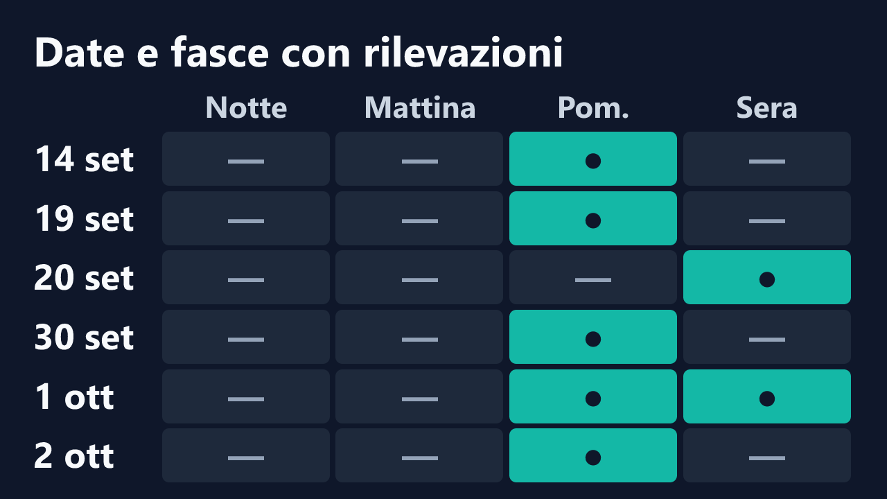 Date e fasce orarie con rilevazioni di couple_mistery, in ora italiana. Dettagli nella tabella seguente.