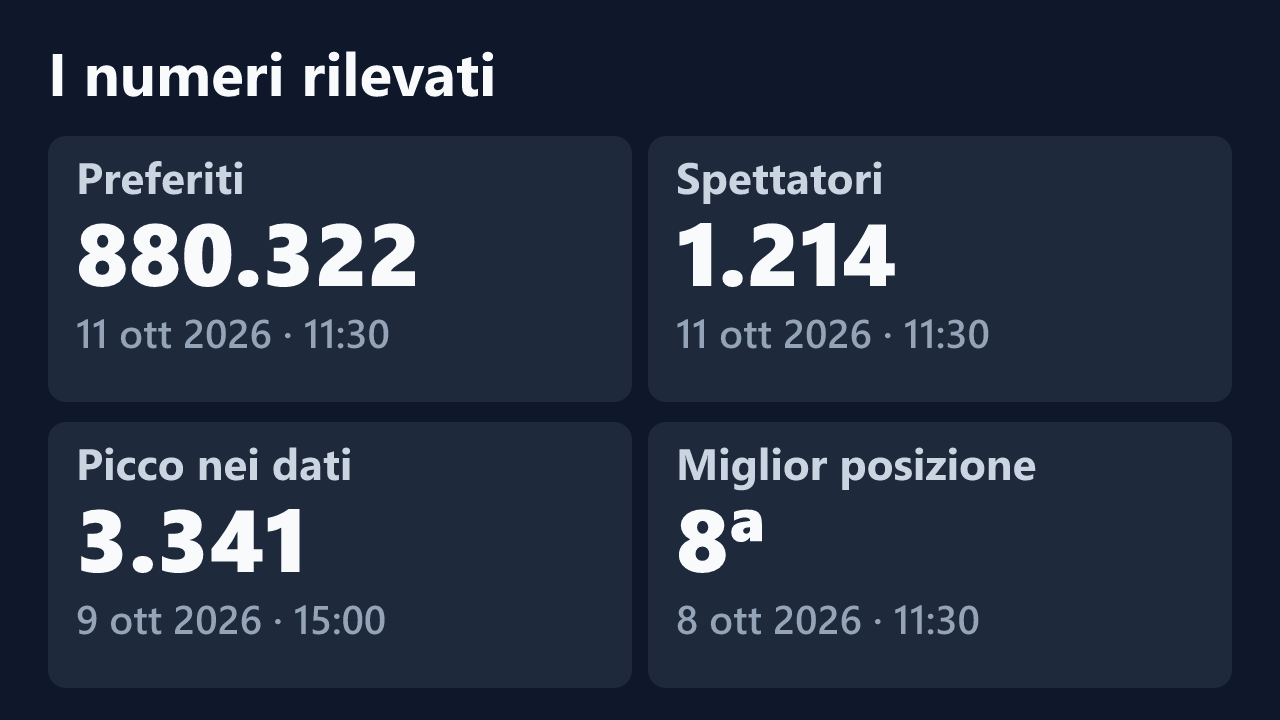 Preferiti, spettatori, picco e miglior posizione rilevati per couplepenetration, con le date dei valori.